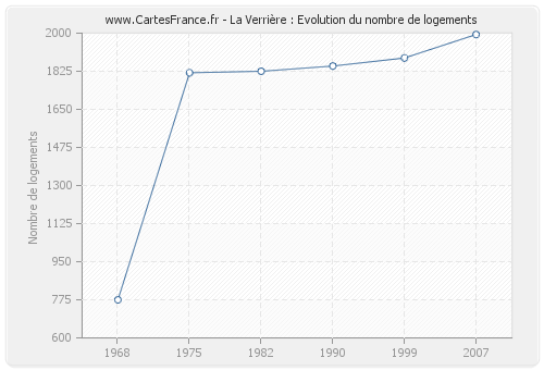 La Verrière : Evolution du nombre de logements